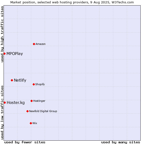 Market position of Netlify vs. Hoster.kg vs. MPOPlay