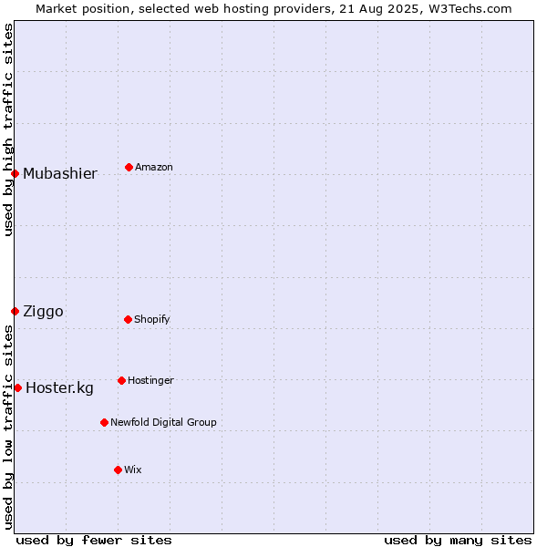 Market position of Hoster.kg vs. Ziggo vs. Mubashier