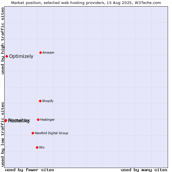 Market position of Optimizely vs. Namebox vs. Hoster.kg