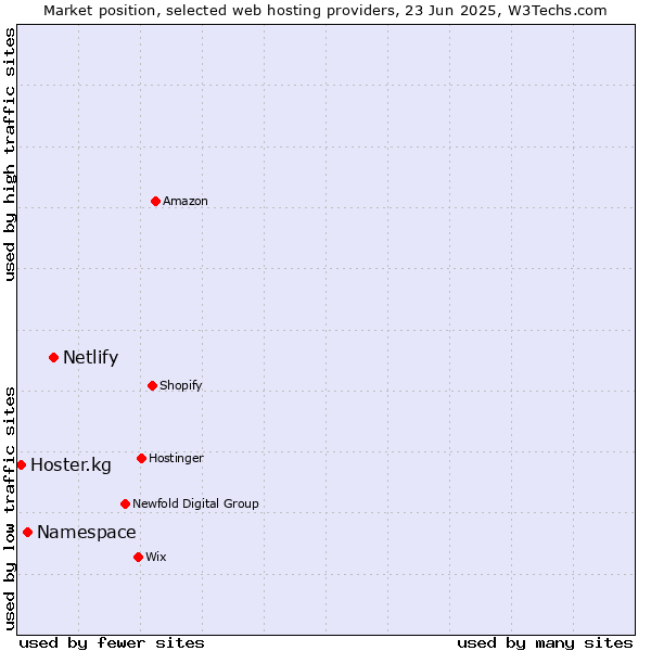 Market position of Netlify vs. Namespace vs. Hoster.kg