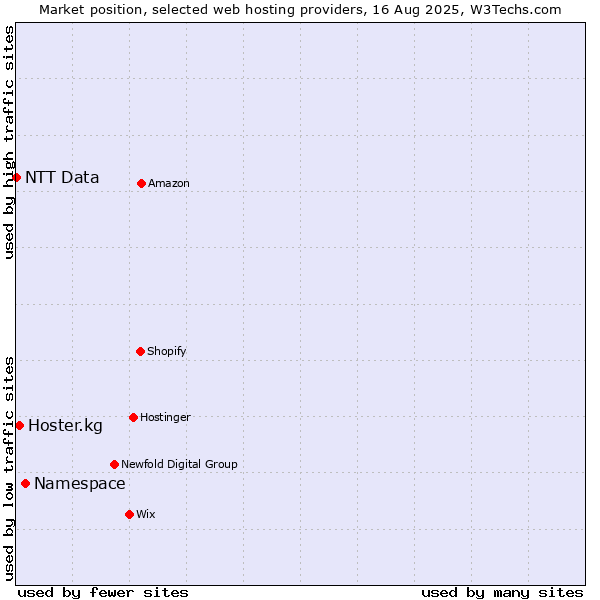 Market position of Namespace vs. Hoster.kg vs. NTT Data