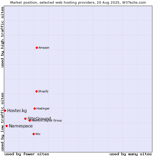 Market position of SiteGround vs. Namespace vs. Hoster.kg