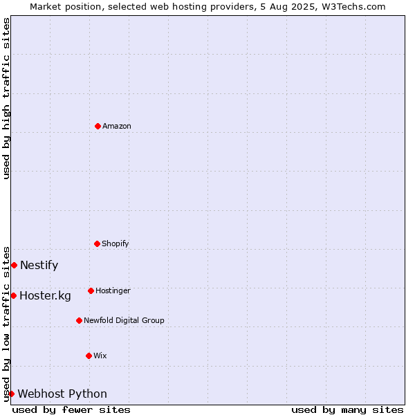 Market position of Nestify vs. Hoster.kg vs. Webhost Python