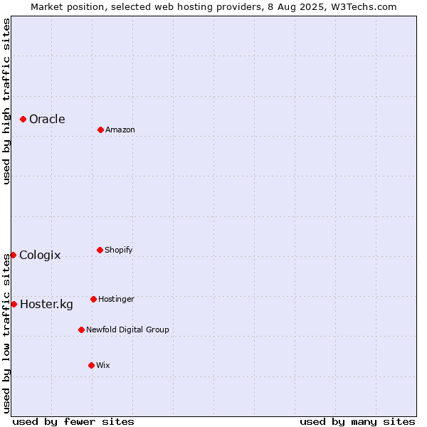Market position of Oracle vs. Hoster.kg vs. Cologix