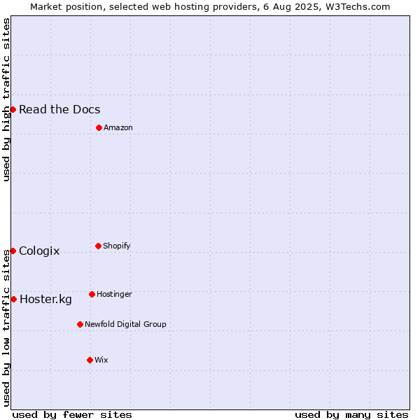 Market position of Hoster.kg vs. Read the Docs vs. Cologix