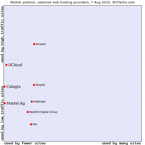 Market position of UCloud vs. Hoster.kg vs. Cologix