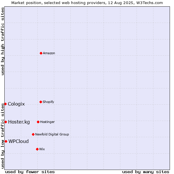 Market position of WPCloud vs. Hoster.kg vs. Cologix