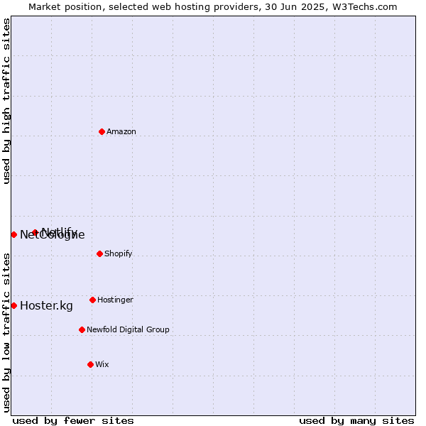 Market position of Netlify vs. Hoster.kg vs. NetCologne