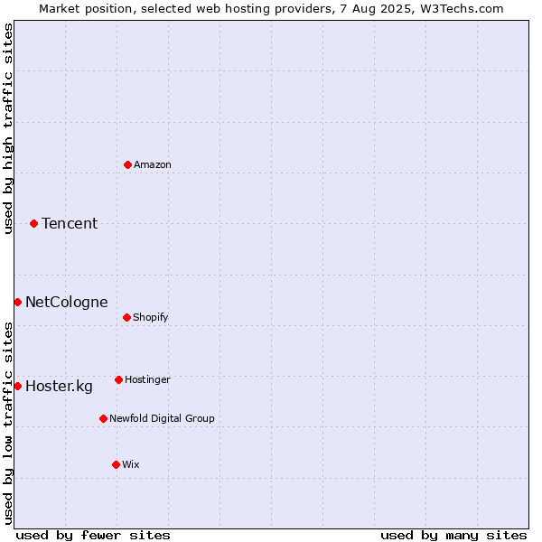 Market position of Tencent vs. Hoster.kg vs. NetCologne