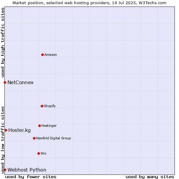 Market position of Hoster.kg vs. NetConnex vs. Webhost Python