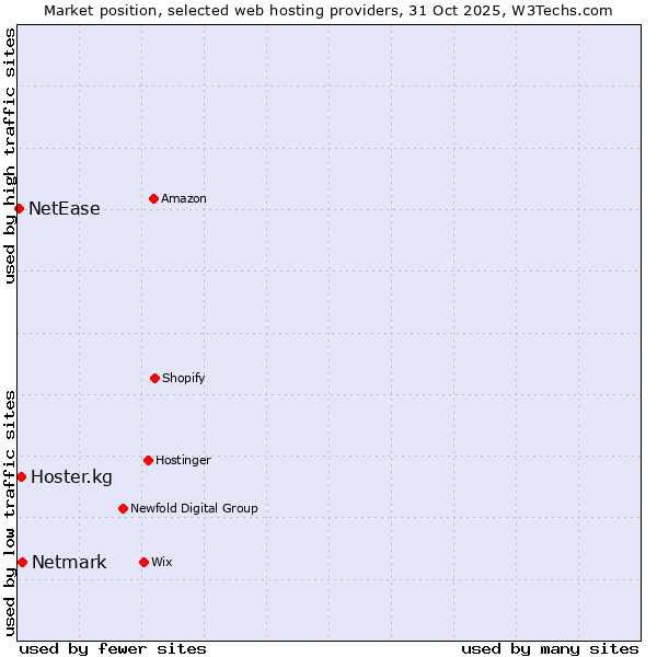 Market position of Netmark vs. Hoster.kg vs. NetEase