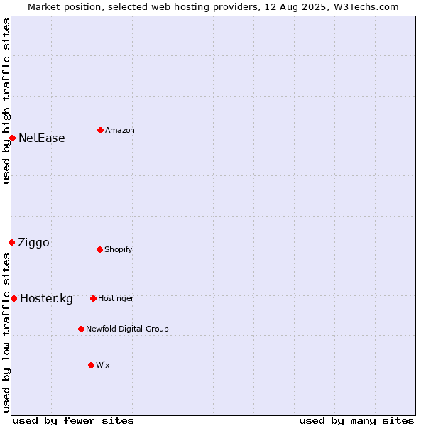 Market position of Hoster.kg vs. NetEase vs. Ziggo
