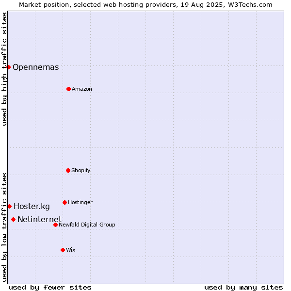 Market position of Netinternet vs. Hoster.kg vs. Opennemas