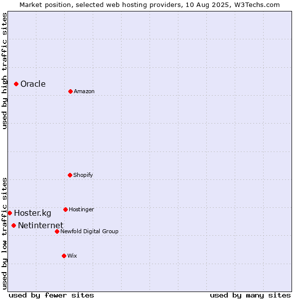 Market position of Oracle vs. Netinternet vs. Hoster.kg