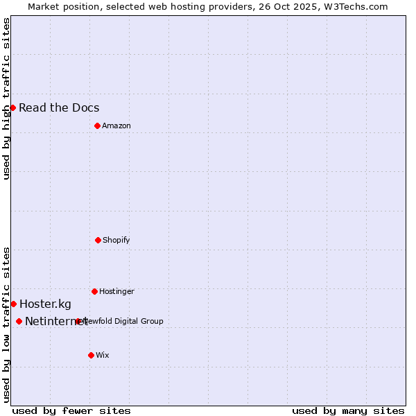 Market position of Netinternet vs. Hoster.kg vs. Read the Docs