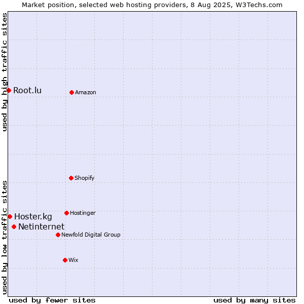 Market position of Netinternet vs. Hoster.kg vs. Root.lu