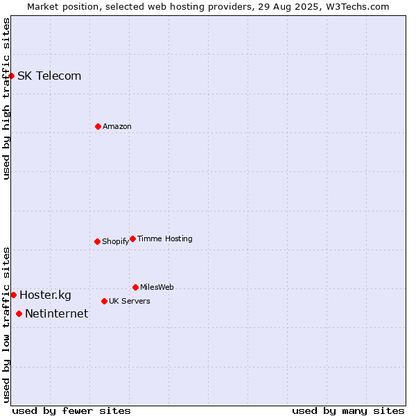 Market position of Netinternet vs. Hoster.kg vs. SK Telecom