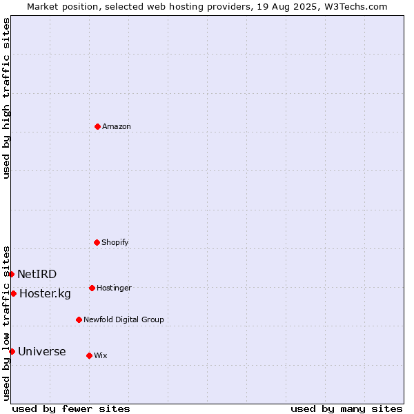 Market position of Hoster.kg vs. Universe vs. NetIRD