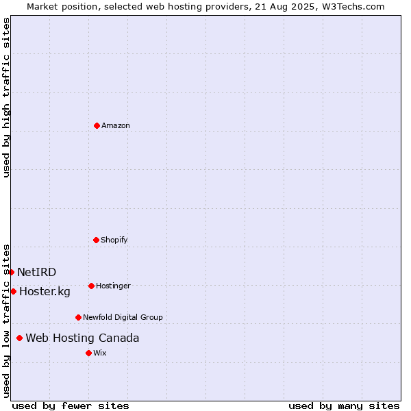Market position of Web Hosting Canada vs. Hoster.kg vs. NetIRD