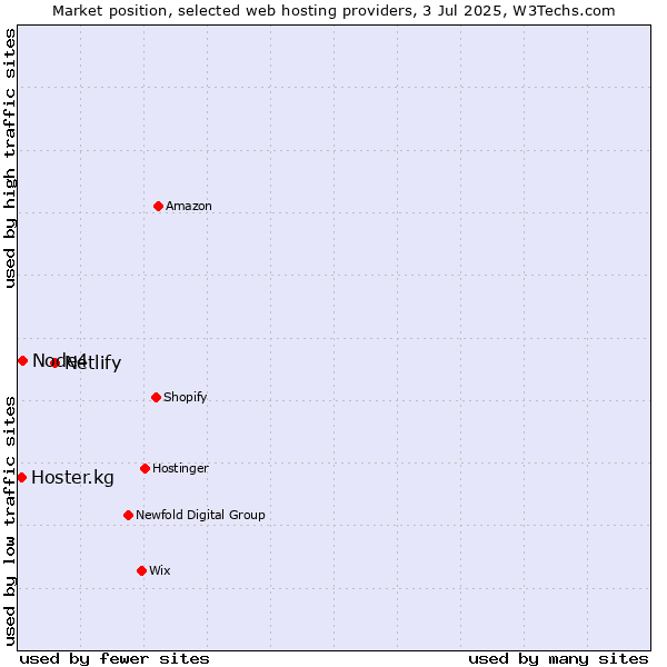 Market position of Netlify vs. Node4 vs. Hoster.kg
