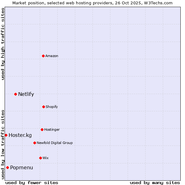 Market position of Netlify vs. Popmenu vs. Hoster.kg