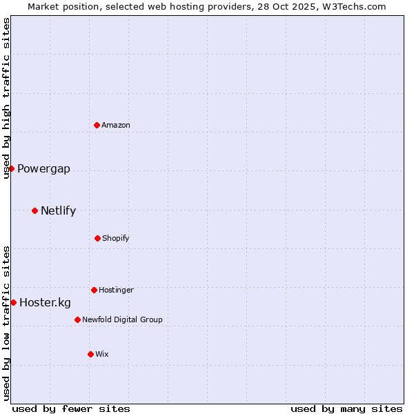 Market position of Netlify vs. Hoster.kg vs. Powergap