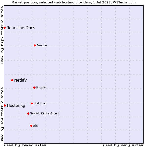 Market position of Netlify vs. Hoster.kg vs. Read the Docs