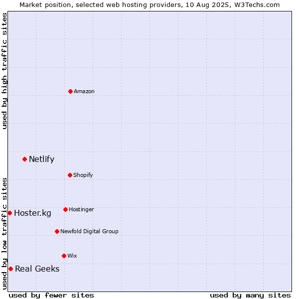 Market position of Netlify vs. Real Geeks vs. Hoster.kg
