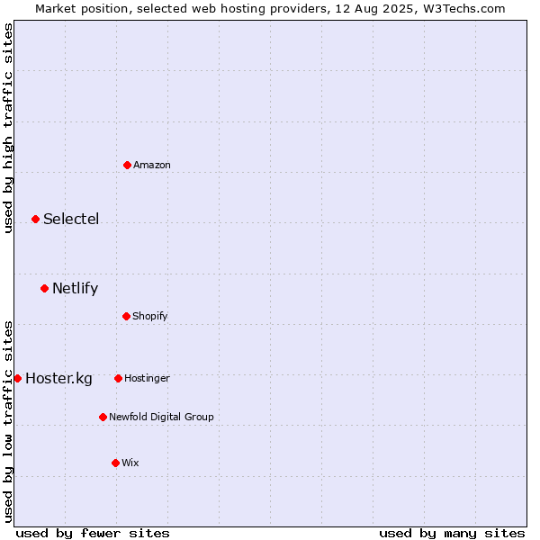 Market position of Netlify vs. Selectel vs. Hoster.kg