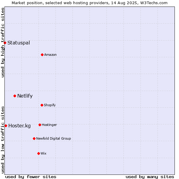 Market position of Netlify vs. Hoster.kg vs. Statuspal
