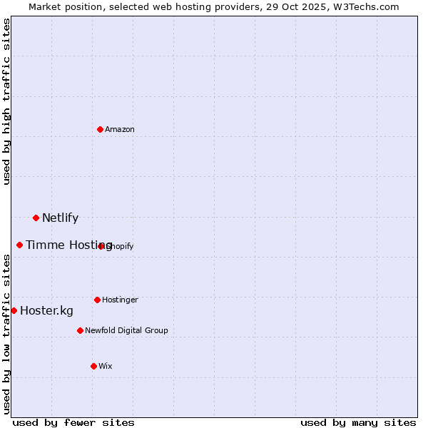 Market position of Netlify vs. Timme Hosting vs. Hoster.kg