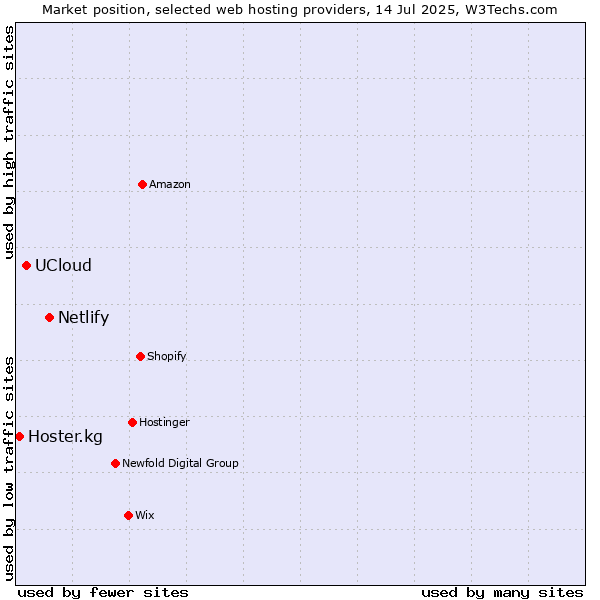 Market position of Netlify vs. UCloud vs. Hoster.kg