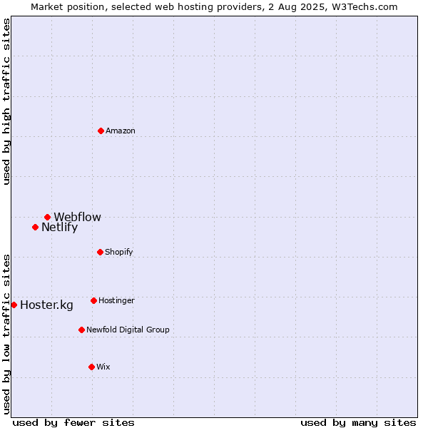 Market position of Webflow vs. Netlify vs. Hoster.kg