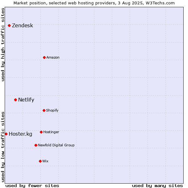 Market position of Netlify vs. Zendesk vs. Hoster.kg