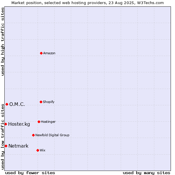 Market position of O.M.C. vs. Netmark vs. Hoster.kg