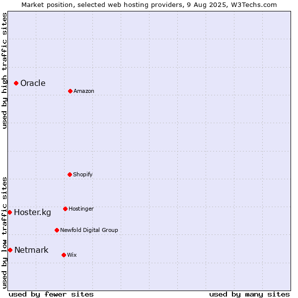 Market position of Oracle vs. Netmark vs. Hoster.kg