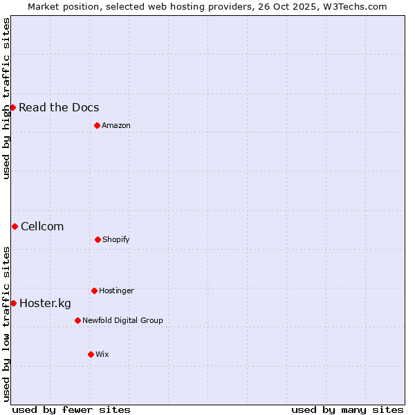 Market position of Cellcom vs. Hoster.kg vs. Read the Docs