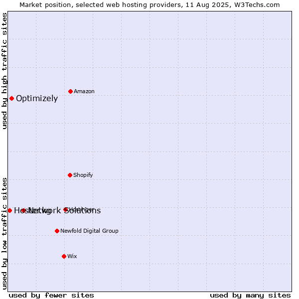 Market position of Network Solutions vs. Optimizely vs. Hoster.kg