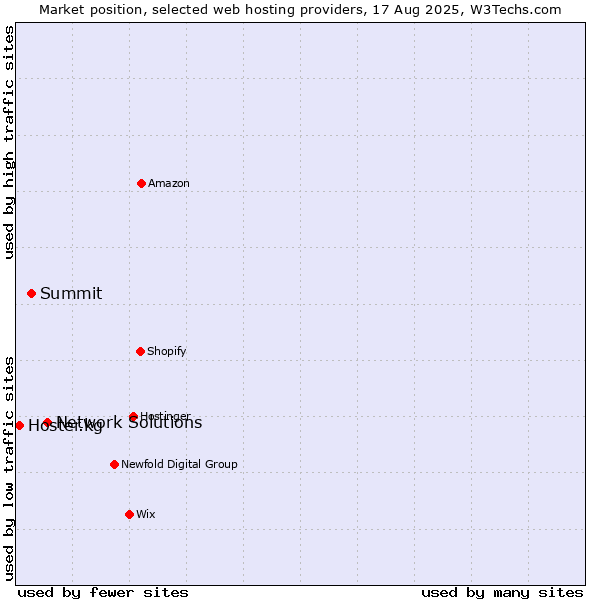 Market position of Network Solutions vs. Summit vs. Hoster.kg