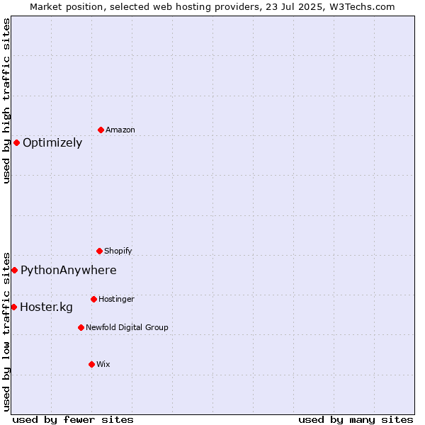 Market position of Optimizely vs. PythonAnywhere vs. Hoster.kg