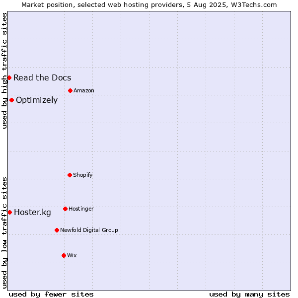 Market position of Optimizely vs. Hoster.kg vs. Read the Docs