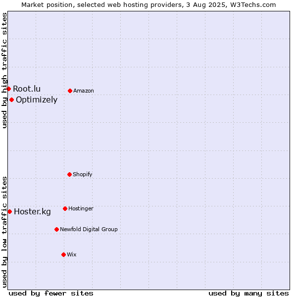 Market position of Optimizely vs. Hoster.kg vs. Root.lu