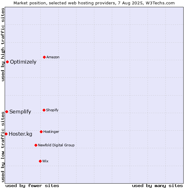 Market position of Optimizely vs. Semplify vs. Hoster.kg