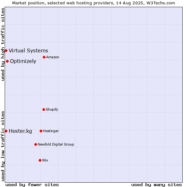 Market position of Optimizely vs. Virtual Systems vs. Hoster.kg