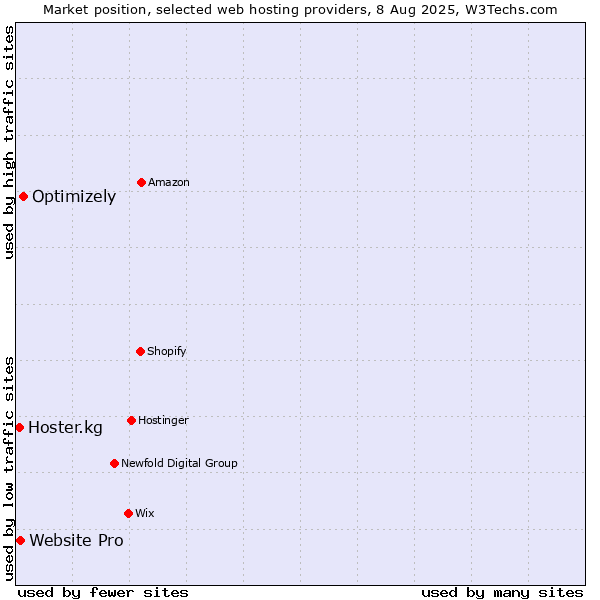 Market position of Optimizely vs. Website Pro vs. Hoster.kg