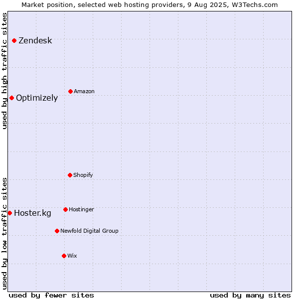 Market position of Zendesk vs. Optimizely vs. Hoster.kg