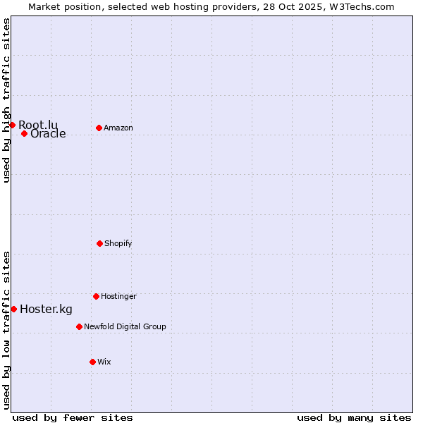 Market position of Oracle vs. Hoster.kg vs. Root.lu