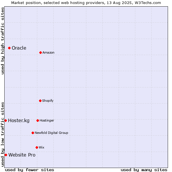 Market position of Oracle vs. Website Pro vs. Hoster.kg