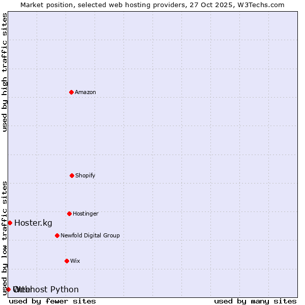Market position of Hoster.kg vs. Otter vs. Webhost Python