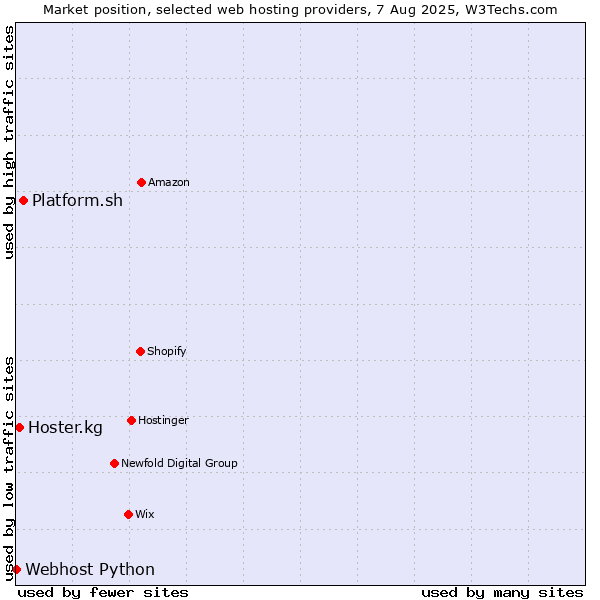 Market position of Platform.sh vs. Hoster.kg vs. Webhost Python